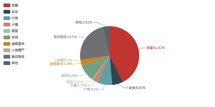 按投诉性质分类比例图